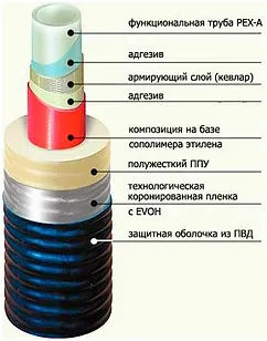 Преимущества применения изолированных пенополиуретаном гибких труб Pex с армирующей системой.