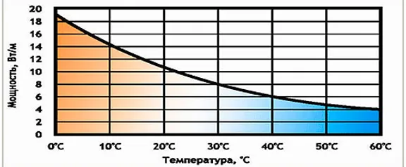 Зависимость теплопередачи саморегулирующегося термокабеля от температуры окружающей среды